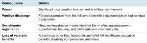 A table showing the consequences of conviction for UCMJ Article 120 sexual assault