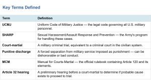 A table showing the Key terms defined regarding prosecuting UCMJ Article 120; prosecuting Article 120 UCMJ; defending against UCMJ Article 120 Sexual assault allegations